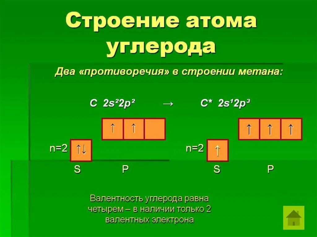 Строение энергетических уровней углерода. Строение электронных подуровней атома углерода. Схема строения электронной оболочки углерода. Каково электронное строение атома углерода?.