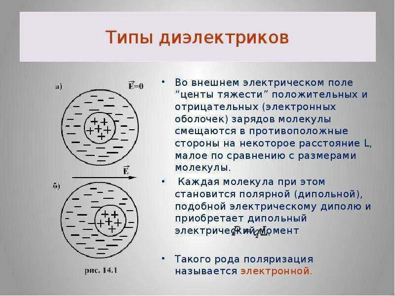 Виды диэлектриков. Влияние диэлектрика на электрическое поле. Виды диэлектриков в электрическом поле. Неполярные диэлектрики в электрическом поле. Что происходит с диэлектриком в поле