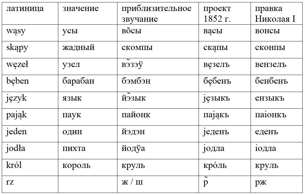 Польский текст в 1. Цифры на литовском языке. Польский язык на кириллице. Литовский язык. Таблицы Литовский язык.