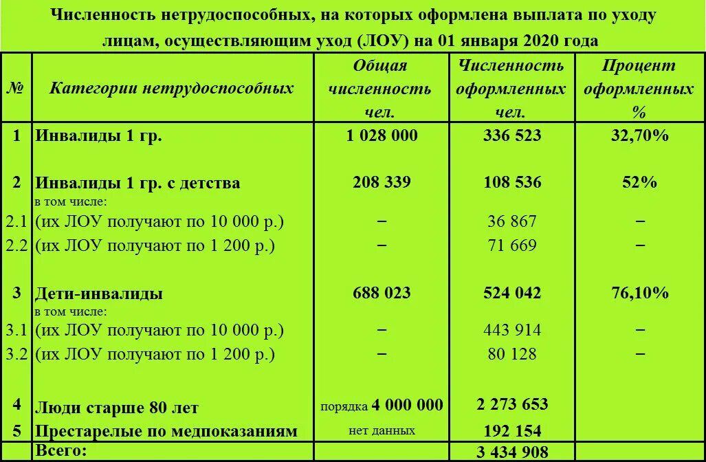 Оформление по уходу за инвалидом 1 группы. Выплаты детям инвалидам. Пособие Лоу за ребёнком-инвалидом. Компенсации детям инвалидам 2022. Пособие по уходу за инвалидом.