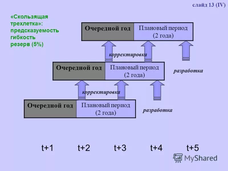 фз о федеральном бюджете. определите предельный объем муниципального долга. принцип скользящей трехлетки. порядок доведения лимитов бюджетных обязательств. второй год планового периода.