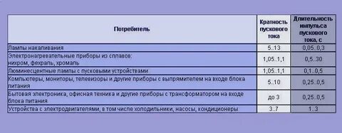 Кратность тока