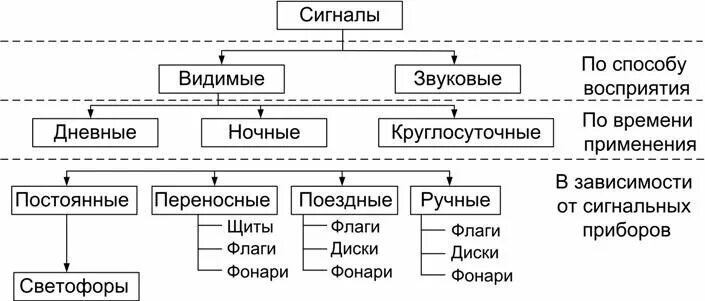 Классификация сигналов на ЖД. Видимые сигналы на Железнодорожном транспорте. Виды сигналов на Железнодорожном транспорте. Сигналы на ж.д транспорте Назначение классификация. Сигналы видимые звуковые