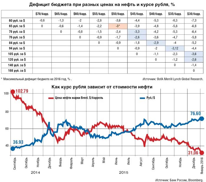 Курс доллара к рублю в симферополе. График зависимости курса рубля от нефти. Курс рубля график. График нефти и рубля к доллару. Курс нефти график.