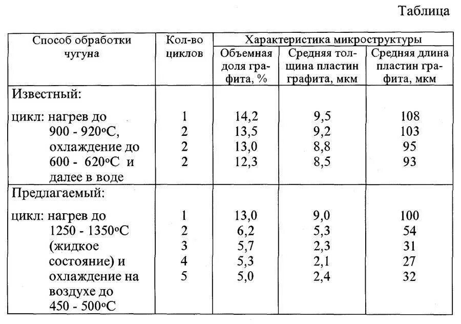 Чугунная обработка