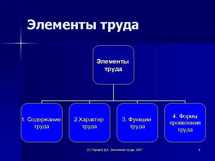 Элементы труда. Основные элементы труда. Основные элементы трудового процесса. Элементы труда в экономике.