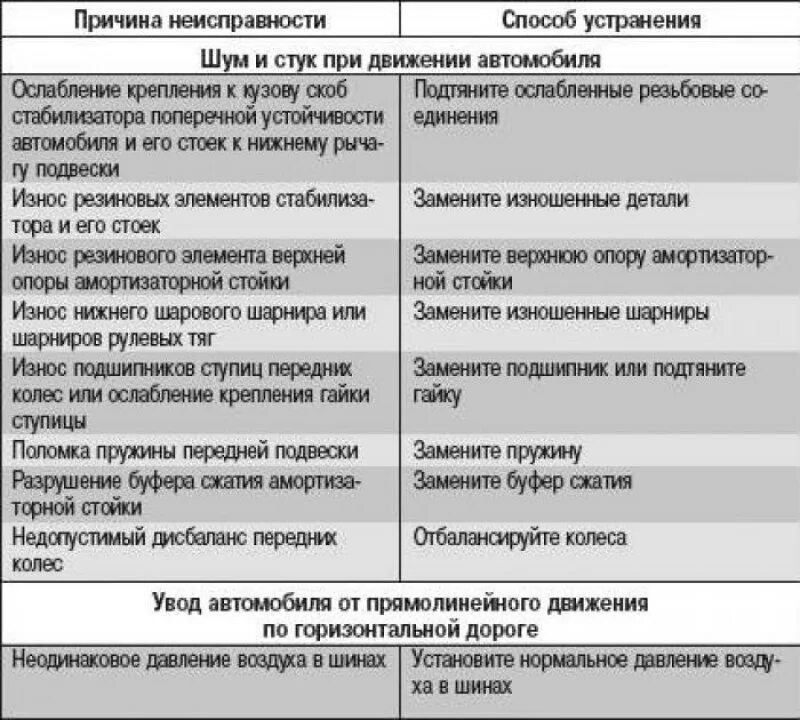 Устранение коммерческих неисправностей. Причина поломки. Основные способы устранения неисправностей. Причина неисправности. Причины неисправности для списания.