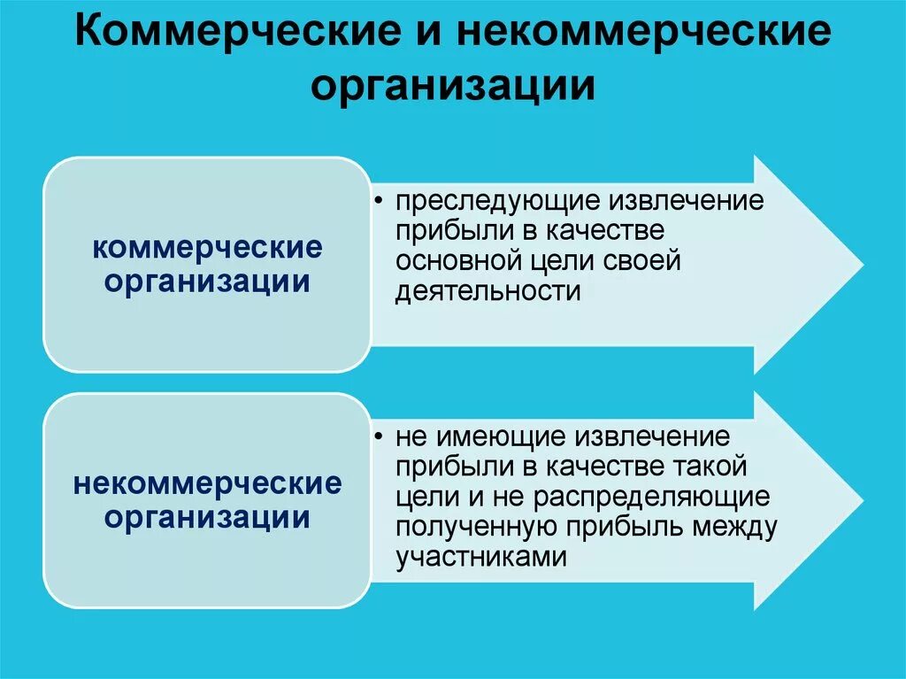 Какое юридическое лицо является коммерческим. Коммерческие организации и некоммерческие организации. Коммерческие и некоммерческие предприятия. Виды коммерческих и некоммерческих организаций. Коммерческие и некоммерческие организации понятие.