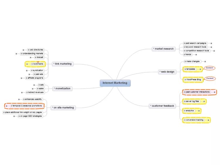 Mind Map стратегия продвижения. Маркетинговый план Mind карта. Майнд карта маркетинг. Ментальная карта сайта. Маркетинговая карта