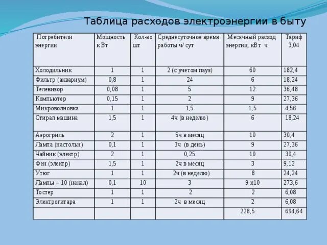 160 квт ч. Таблица потребления Эл энергии бытовыми приборами. Средние показатели потребления электроэнергии в месяц. Таблица мощности потребления электроэнергии бытовыми приборами. Мощность потребление энергии холодильник.