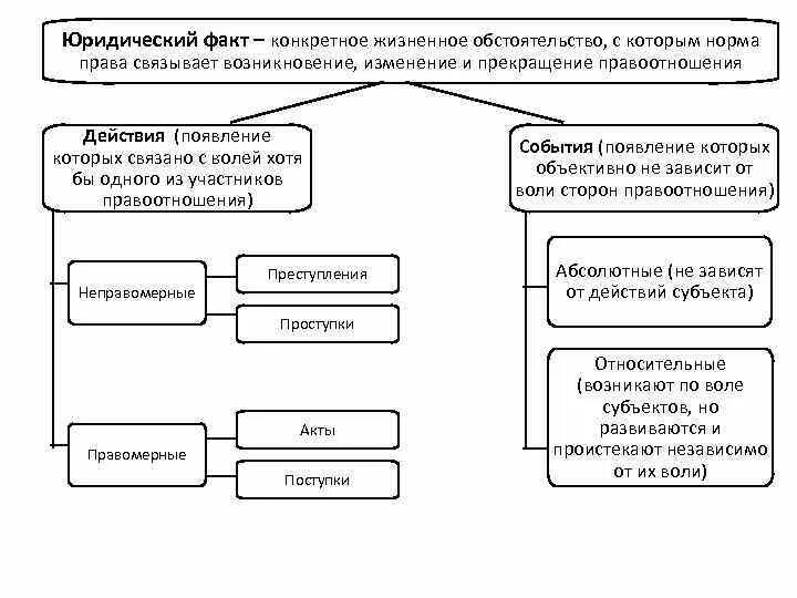 Схема возникновения земельных правоотношений. Юридические факты схема. Основания возникновения семейных правоотношений схема. Юридические факты гражданских правоотношений схема. Виды прекращения правоотношения