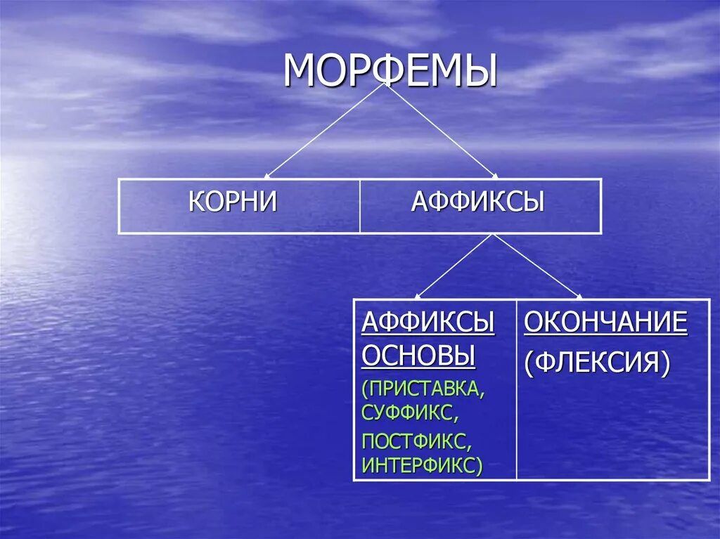 Морфема перед основой. Аффикс морфема. Типы значений корневых и аффиксальных морфем.. Типы аффиксальных морфем. Классификация корневых морфем.