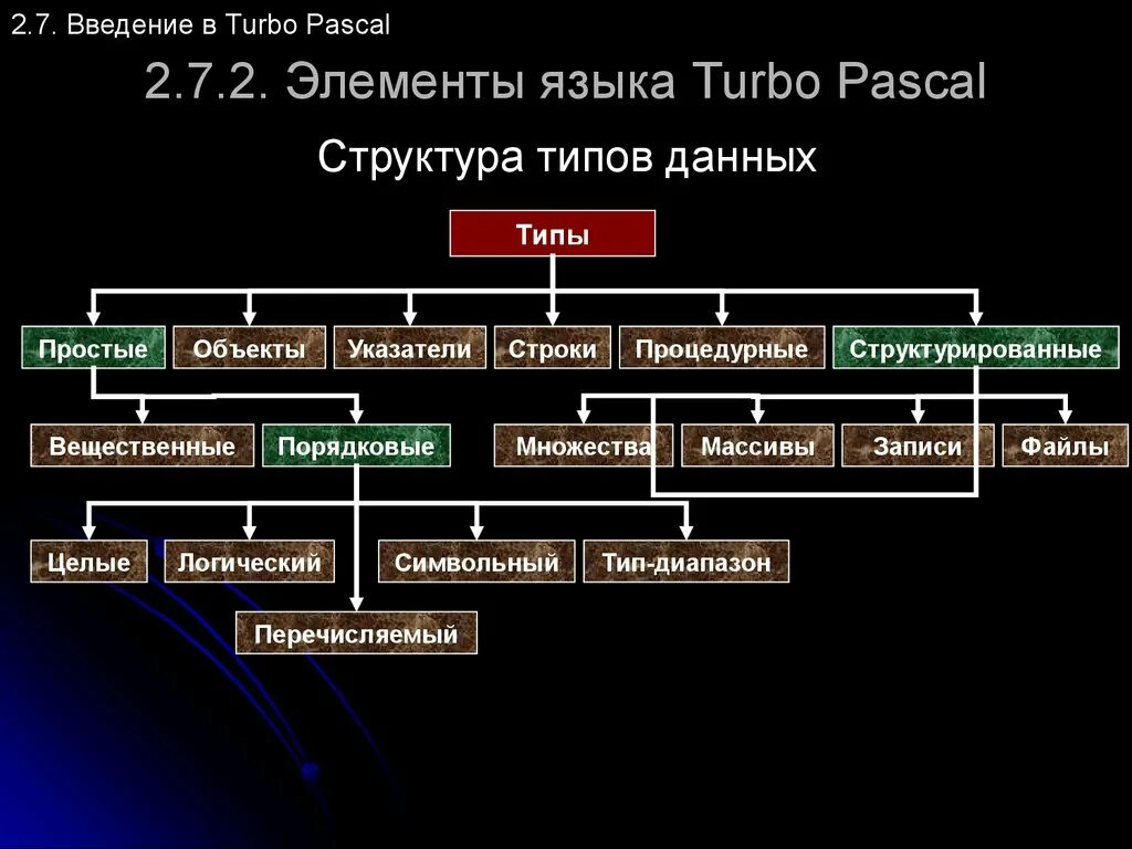 Структурные типы языков. Типы данных языка Turbo Pascal. Типы данных Информатика Паскаль. Типы данных языка программирования Паскаль. Структуры и типы данных языка программирования.