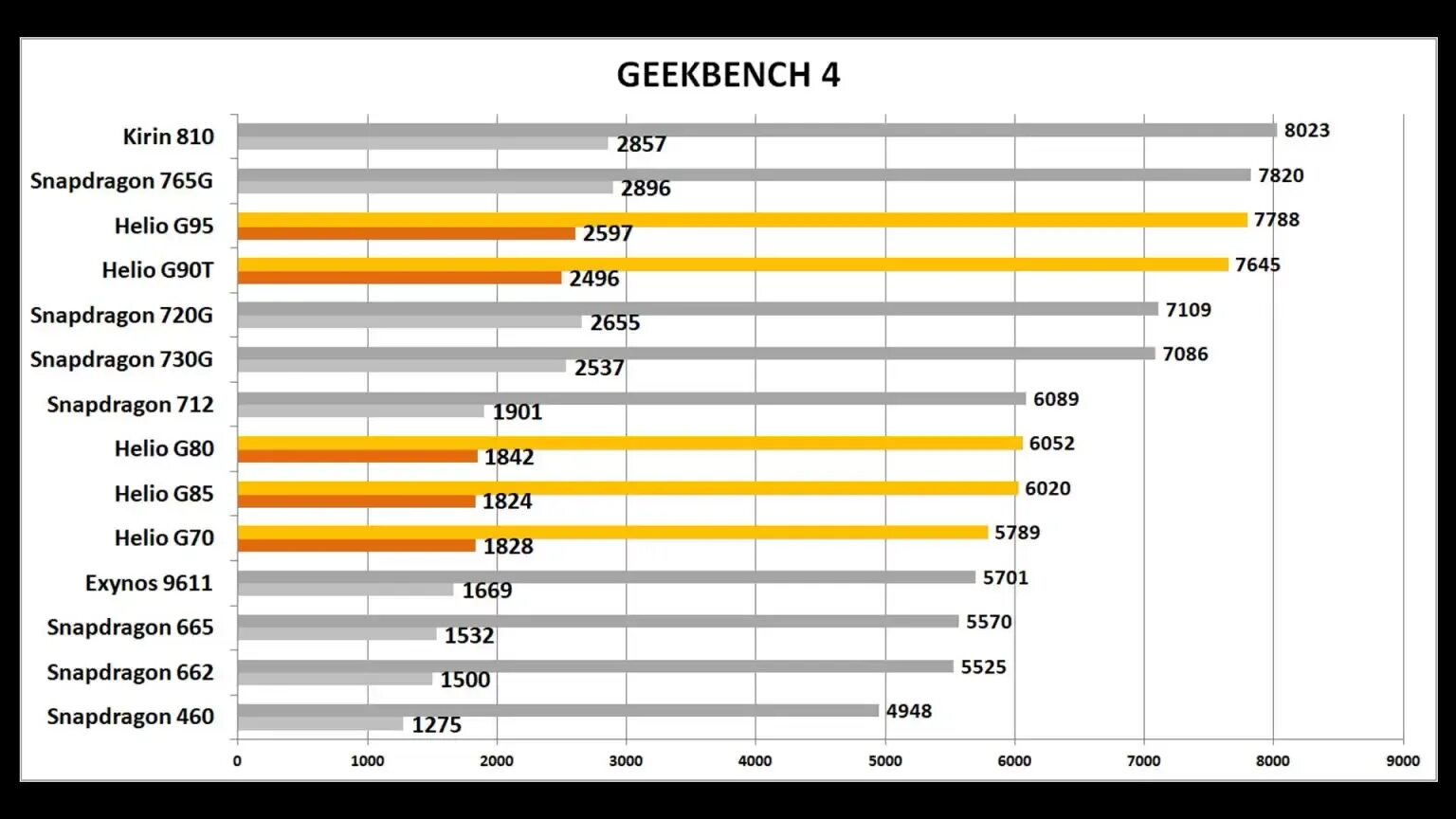 Сравнение процессоров snapdragon и mediatek. Процессор MEDIATEK Helio g95 ANTUTU. Процессор MEDIATEK Helio g80. G85 процессор антуту. MEDIATEK Helio g80 2 x 2 ГГЦ + 6 X 1.8 ГГЦ.