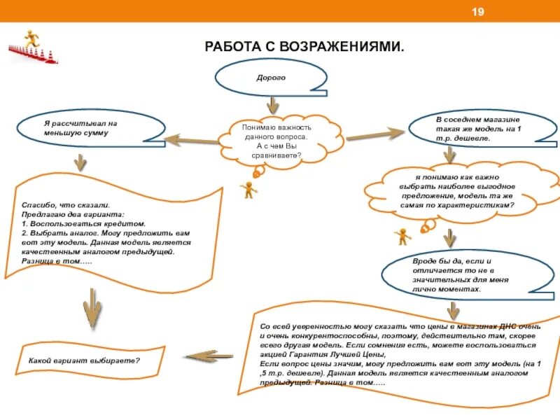 Купила квартиру дороже чем продала. Навыки работы с возражениями. Схема отработки возражения клиента. Структура работы с возражениями. Скрипты работы с возражениями.