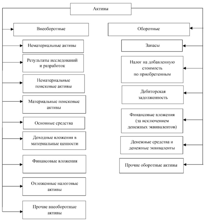 Классификация оборотных активов схема. Различие оборотных и внеоборотных активов. Внеоборотные и оборотные Активы таблица. Оборотные Активы в бух учете. Активы предприятия определение