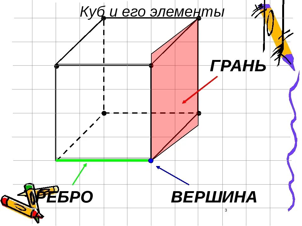 Грань ребро вершина Куба. Куб грани ребра вершины. Рёбра грани вершин Ыкуба. Грани и ребра Куба.