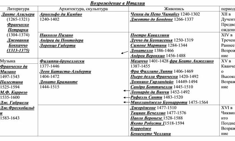 Искусство эпохи Возрождения таблица. Возрождение в искусстве в Италии таблица. Культура раннего Возрождения в Италии таблица. Возрождение в Италии таблица. Таблица мир художественной возрождения