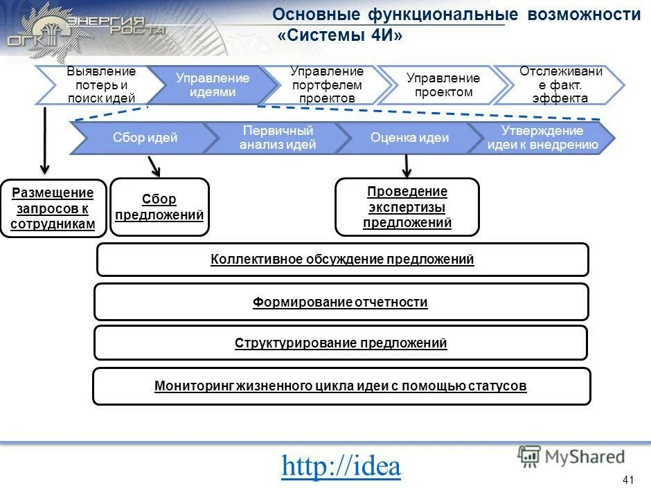 системы управления идеями. подсистемы организации в менеджменте. зачем нужно управлять проектами. Schultypen. управление идеями представляет собой.