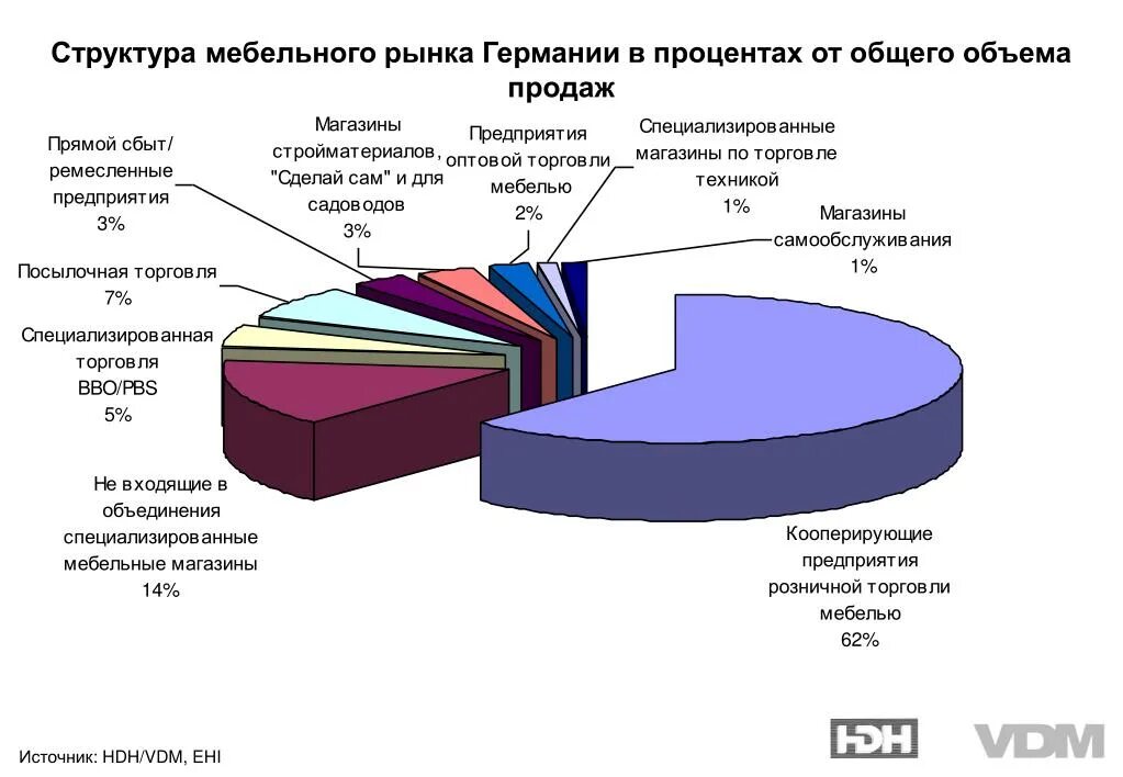 Процент от общего объема продаж