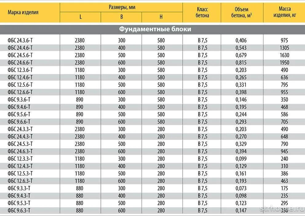 Марка бетона фундаментных блоков ФБС. ФБС блок 6х3х6. Блоки ФБС высота толщина. Марка бетона в ФБС блоках 12.4.6-т.