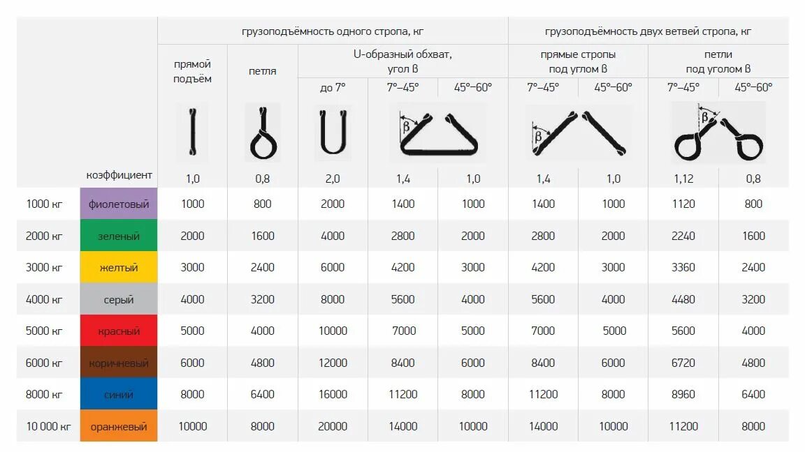 Грузоподъемность стропа траверсы. Строп 4сц-11.2/4000. Стропы текстильные ленточные грузоподъемность таблица. Маркировка текстильного стропа г п 1,0 тн. Обозначения г п г п