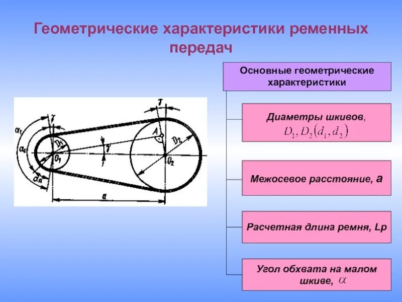 Сечение ремня клиноременной передачи. Формула расчета шкивов. Формула расчета шкивов ременной передачи калькулятор. Формула расчета диаметра ведущего шкива ременной передачи.