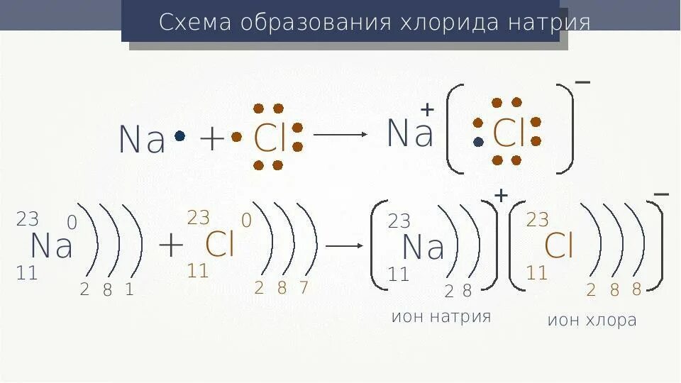 В молекуле na2s. Схема образования молекул хлорида натрия. Схема образования ионной связи натрием и хлором. Ионная связь схема образования ионной связи. Схема образования ионной связи между атомами натрия и хлора.