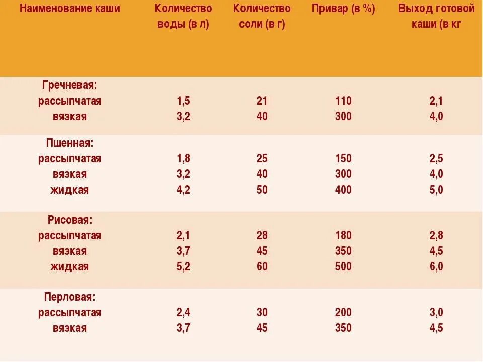 Сколько крупы на порцию