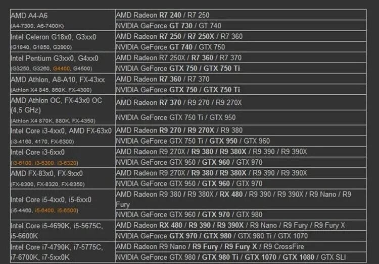 Совместимость процессора и памяти. Таблица совместимости процессора и видеокарты и материнской платы. Как подобрать материнскую плату к процессору и видеокарте таблица. Совместимость процессора и видеокарты таблица 2022. Таблица подбора процессора и видеокарты и материнской платы.