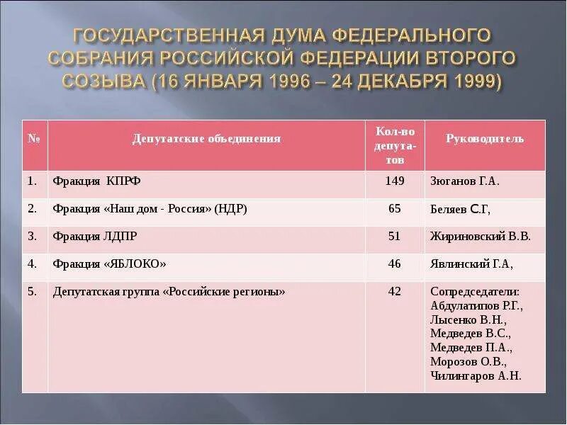 Государственная дума рф презентация. Партии второй государственной Думы. Партии входящие в государственную Думу. Созыв 1 государственной Думы. Выборах в государственную Думу II созыва.