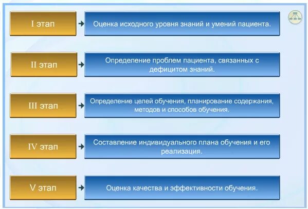 После эти этапы. Этапы учебного процесса.обучение в сестринском деле.. Оценка исходного уровня знаний и умений пациента. Уровни оценки знаний. Этапы процесса обучения пациента.