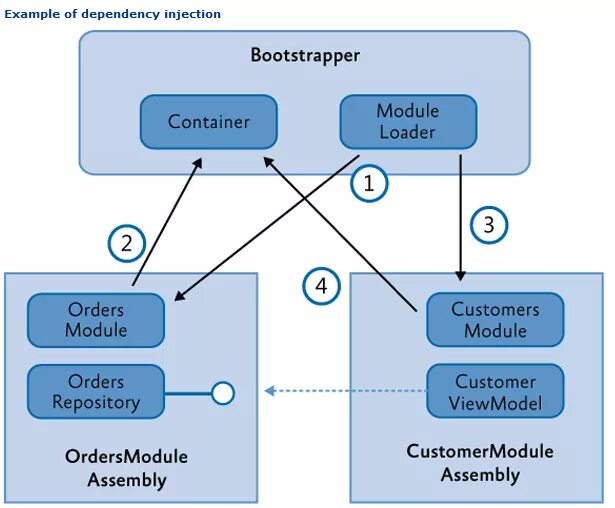 Modules order. Внедрение зависимости. Внедрение зависимостей c#. Паттерн внедрение зависимости. Внедрение зависимостей java.