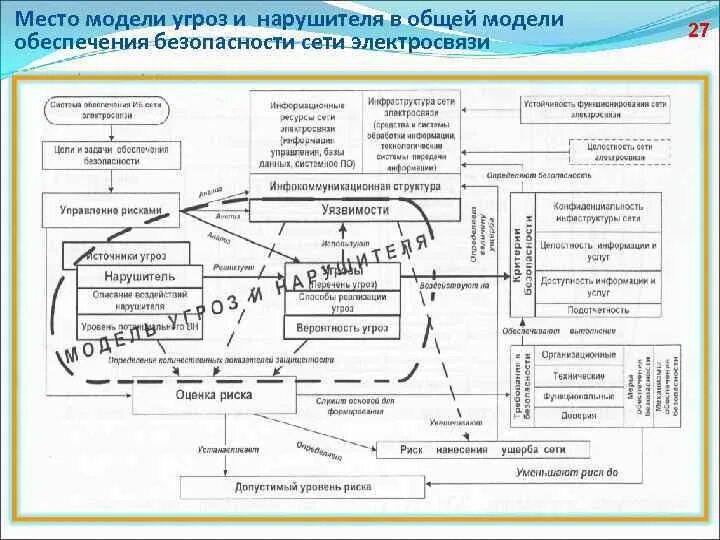 Базовая модель угроз безопасности. Модель угроз безопасности ИСПДН. Модель нарушителя. Модель угроз безопасности поликлинике. Модель нарушителя информационной безопасности персональных данных. Построение модели угроз безопасности.