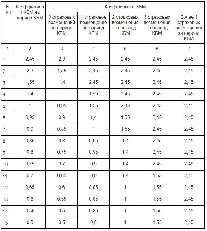 Коэффициенты страховки расшифровка. КБМ – коэффициент бонус-малус 1.55. КБМ таблица. Что такое коэффициент КБМ В страховке. Таблица КБМ по ОСАГО.