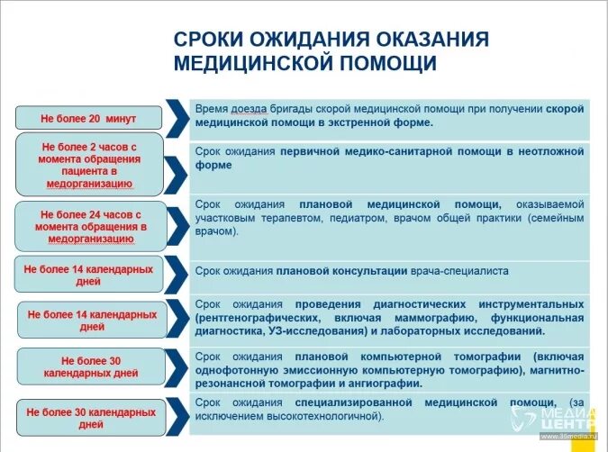 Неотложная медицинская помощь поликлиника. Сроки оказания мед помощи. Сроки ожидания оказания медицинской помощи. Сроки оказания скорой медицинской помощи. Сроки оказания плановой медицинской помощи.