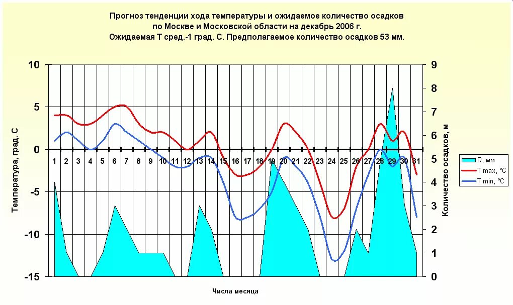 Посмотри прогноз на месяц. Прогноз тенденции хода температуры на 2022 год. График хода температур воздуха за месяц Комсомольск на Амуре.