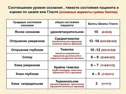 Степени тяжести состояния пациента