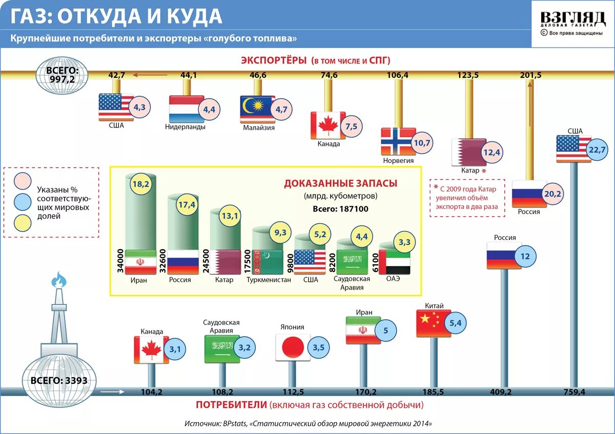 Страны покупающие газ. Основные потребители российского газа. Крупнейшие импортеры российского газа. Крупнейший импортер газа в мире. Страны потребители газа.