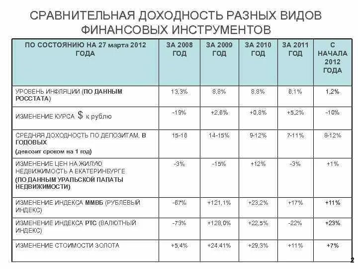 Сравнительная доходность разных финансовых инструментов. Виды доходности финансовых инструментов. Сравнительная таблица доходности разных инструментов. Доходность финансовых инструментов