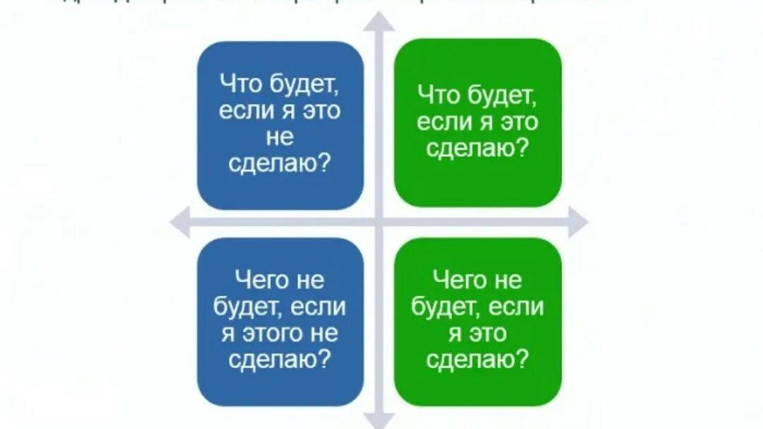 Что будет. Квадрат Декарта. 4 Вопроса для принятия решения. Тайм менеджмент квадрат Декарта. Техника принятия решений.