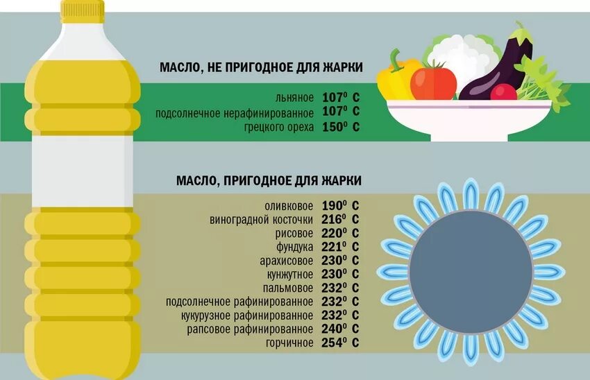 Польза подсолнечного масла для организма. Самое полезное растительное масло. Масло подсолнечное инфографика. Полезные масла для организма человека. Растительное масло для жарки.