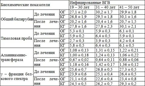 Гепатит показатели
