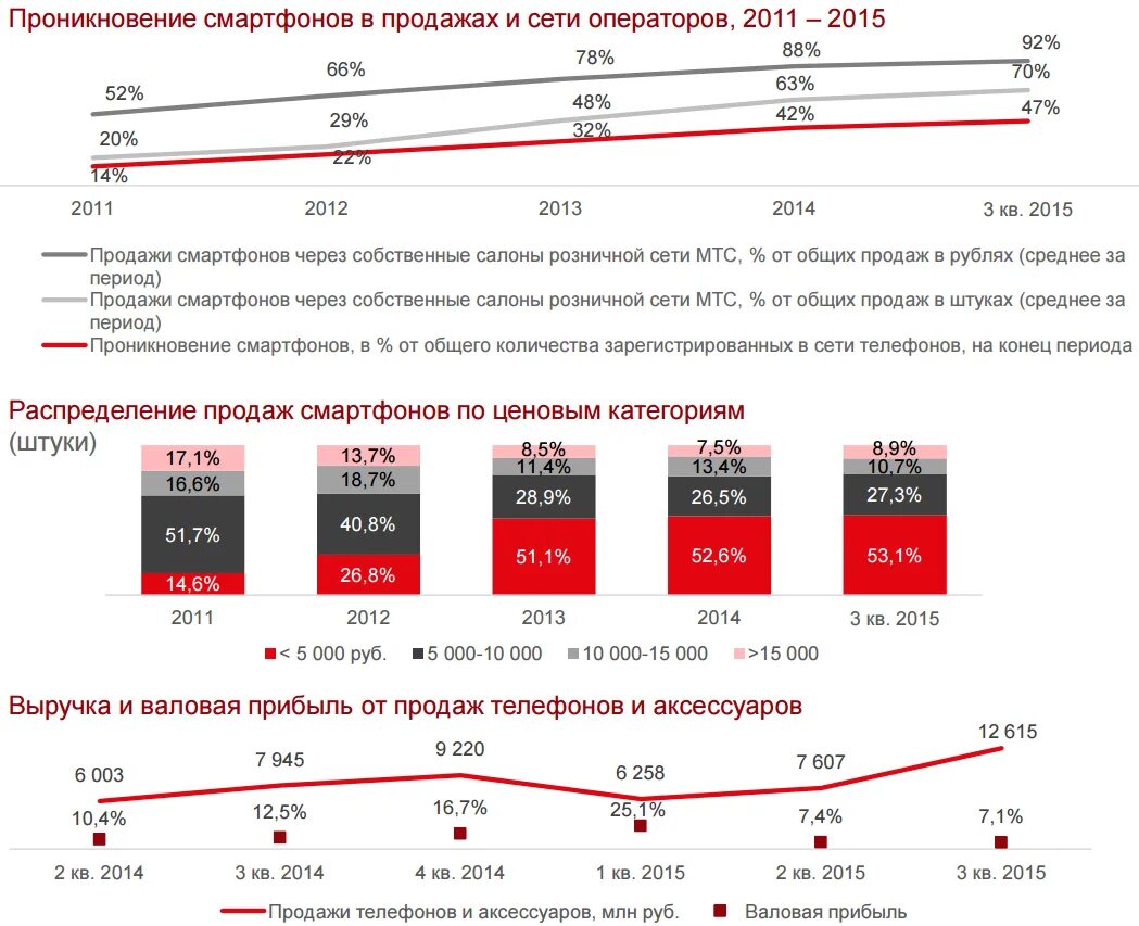 МТС розничная сеть. Развитие сетей МТС. План развития сети МТС. МТС статистика продаж. Что значит не зарегистрирован в сети мтс