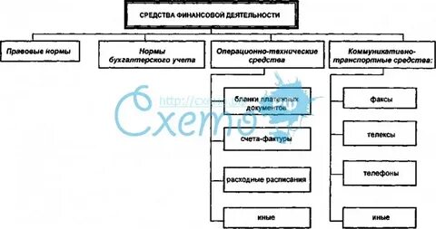 Средства организации финансовой деятельности