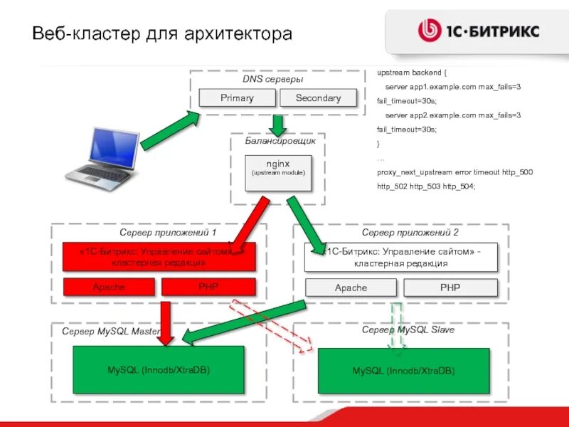 Битрикс mysql