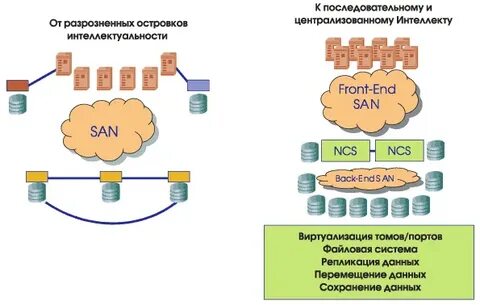 Построение систем хранения данных