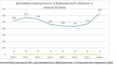 Динамика преступности