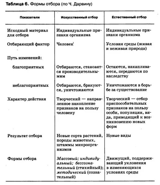 Сравнительная характеристика форм естественного отбора таблица. Формы естественного отбора таблица по биологии 11 класс. Формы естественного отбора таблица 9 класс. Естественный отбор таблица по биологии 9 класс. Естественный отбор характеристика и примеры