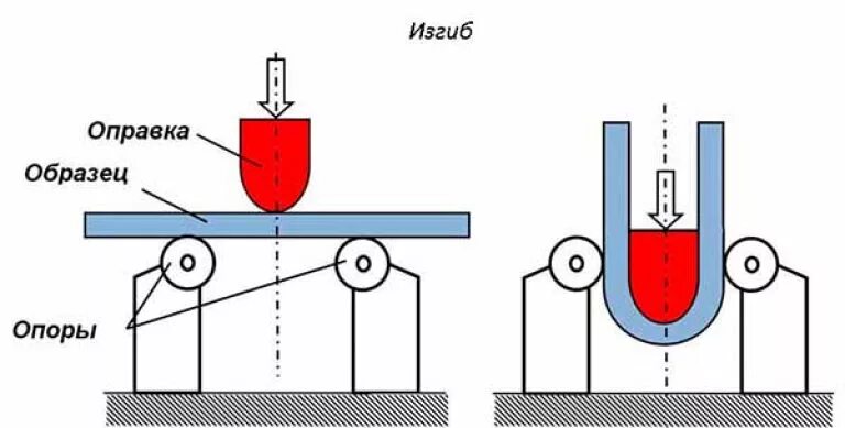 Испытания на статический изгиб. Испытания на статический изгиб сварных соединений. Механические испытания на изгиб. Механическое испытание сварных соединений схема. Схема испытания на изгиб.